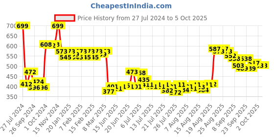 ajio.com deconstruct 2 Alpha Arbutin + 5 Niacinamide Clearing Serum deconstruct Price History Graph from 27 Jul 2024 to 5 Oct 2025