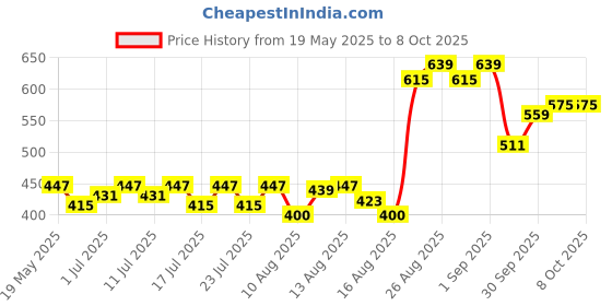 ajio.com deconstruct 2 Salicylic Acid + 3 Niacinamide Pore Control Serum deconstruct Price History Graph from 19 May 2025 to 3 Oct 2025