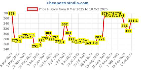 ajio.com deconstruct 5 Niacinamide + 1 Kojic Acid + 5 Vitamin C + Vitamin E Niacinamide Brightening Moisturizer deconstruct Price History Graph from 8 Mar 2025 to 17 Oct 2025