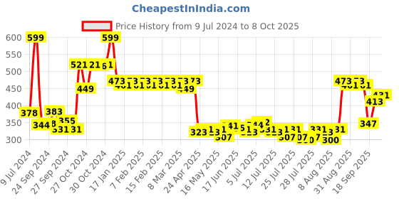 ajio.com deconstruct Anti-Dandruff Scalp Serum deconstruct Price History Graph from 9 Jul 2024 to 8 Oct 2025