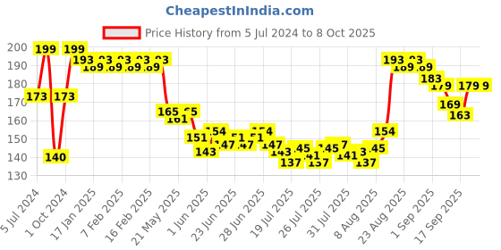 ajio.com deconstruct Brightening Lip Balm with SPF 30 deconstruct Price History Graph from 5 Jul 2024 to 8 Oct 2025