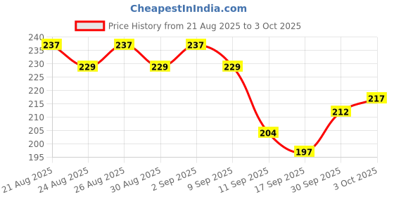 ajio.com deconstruct Brightening Tinted Lip Balm with SPF 30 deconstruct Price History Graph from 21 Aug 2025 to 3 Oct 2025
