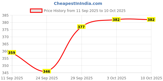 ajio.com deconstruct Clearing Serum for Acne Marks deconstruct Price History Graph from 11 Sep 2025 to 10 Oct 2025