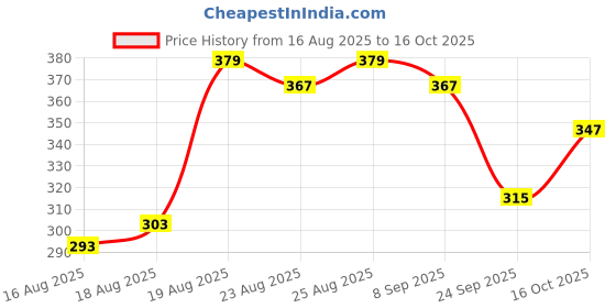 ajio.com deconstruct Fluid Brightening Sunscreen Spf 50 PA deconstruct Price History Graph from 16 Aug 2025 to 16 Oct 2025