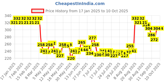 ajio.com deconstruct Lightweight Gel Sunscreen SPF 55+ deconstruct Price History Graph from 17 Jan 2025 to 9 Oct 2025