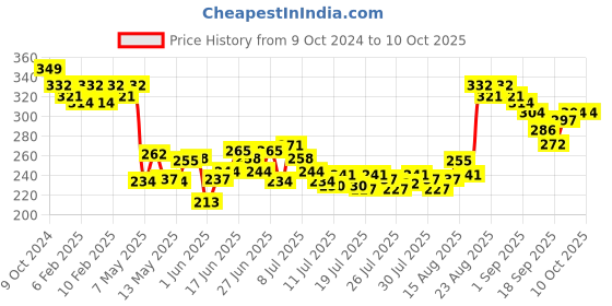 ajio.com deconstruct Oil-Free Moisturizer for Oily Skin - 3 NMF Complex + 0.2 Panthenol deconstruct Price History Graph from 9 Oct 2024 to 9 Oct 2025