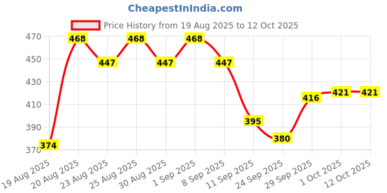 ajio.com deconstruct Vitamin C Face Serum with 0.5 Ferulic Acid deconstruct Price History Graph from 19 Aug 2025 to 11 Oct 2025
