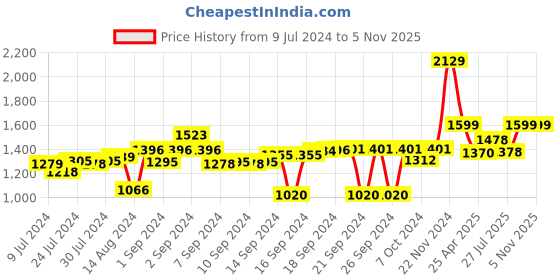 ajio.com decor twist Embedded Aarti Havan decor twist Price History Graph from 9 Jul 2024 to 1 Nov 2025