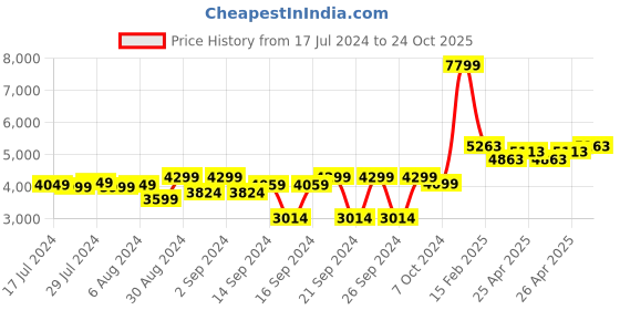 ajio.com decor twist Handcrafted Ganesh & Lakshmi Statue Set decor twist Price History Graph from 17 Jul 2024 to 24 Oct 2025