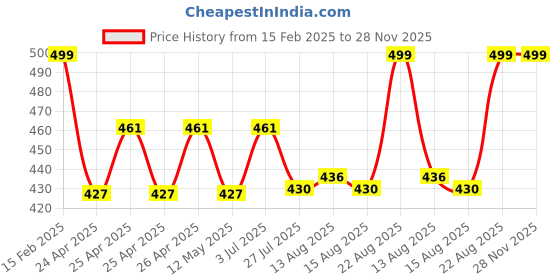 ajio.com decor twist Multifunctional Wall Hook Hanger decor twist Price History Graph from 15 Feb 2025 to 28 Nov 2025
