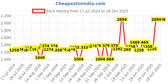 ajio.com decor twist Peacock pttern Diya with Bell decor twist Price History Graph from 17 Jul 2024 to 18 Oct 2025