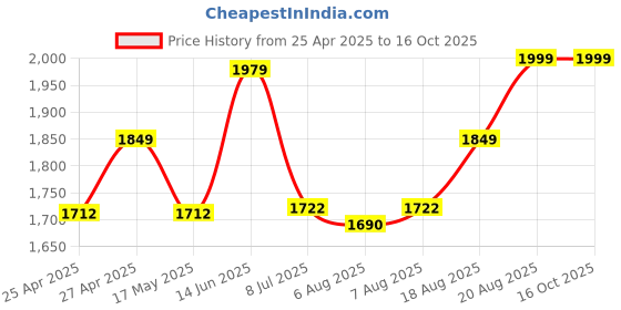 ajio.com decor twist Set of 3 Hammered Urli decor twist Price History Graph from 25 Apr 2025 to 15 Oct 2025