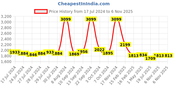 ajio.com decor twist Set of 3 Natural Seagrass Handwoven Planters decor twist Price History Graph from 17 Jul 2024 to 6 Nov 2025