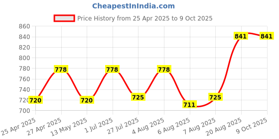 ajio.com decor twist Set of 4 Lotus Diyas decor twist Price History Graph from 25 Apr 2025 to 9 Oct 2025