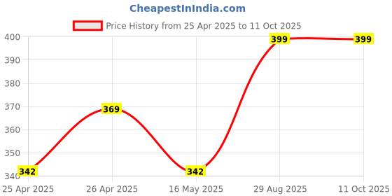 ajio.com decor twist Table Dustbin with Swing Lid decor twist Price History Graph from 25 Apr 2025 to 10 Oct 2025