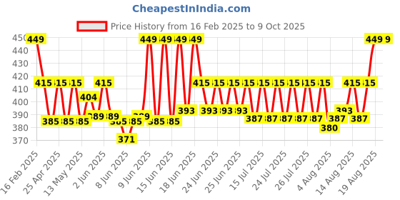 ajio.com decor twist Valencia Hanging Planter decor twist Price History Graph from 16 Feb 2025 to 8 Oct 2025