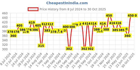 ajio.com v fashion jewellery Decorate your Home or Office with these gorgeous Tealight Candle Holder Pack Of 8 v fashion jewellery Price History Graph from 8 Jul 2024 to 30 Oct 2025