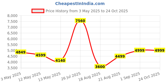 ajio.com home bloom Decoration Artificial Areca Palm Plants  home bloom Price History Graph from 3 May 2025 to 22 Oct 2025