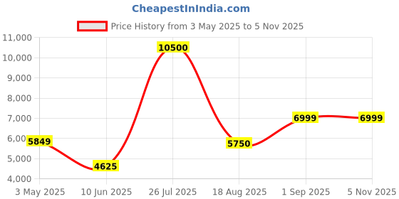 ajio.com home bloom Decoration Artificial Areca Palm Plants home bloom Price History Graph from 3 May 2025 to 4 Nov 2025