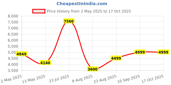 ajio.com home bloom Decoration Artificial Areca Palm Plants  Indoor Outdoor with Pot home bloom Price History Graph from 2 May 2025 to 16 Oct 2025