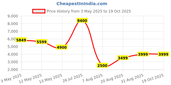 ajio.com home bloom Decoration Artificial Bamboo Plants home bloom Price History Graph from 3 May 2025 to 18 Oct 2025