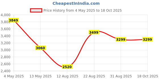 ajio.com home bloom Decoration Artificial Bamboo Plants  home bloom Price History Graph from 4 May 2025 to 18 Oct 2025