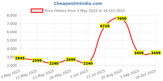 ajio.com home bloom Decoration Artificial Banana Plants  home bloom Price History Graph from 3 May 2025 to 16 Oct 2025