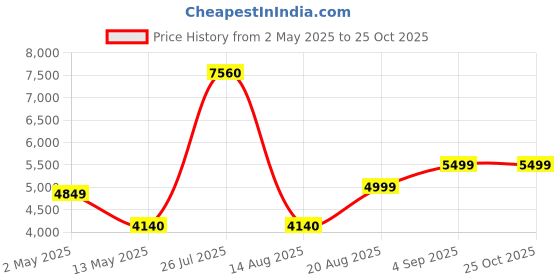 ajio.com home bloom Decoration Artificial Banana Plants Indoor Outdoor with Pot home bloom Price History Graph from 2 May 2025 to 23 Oct 2025