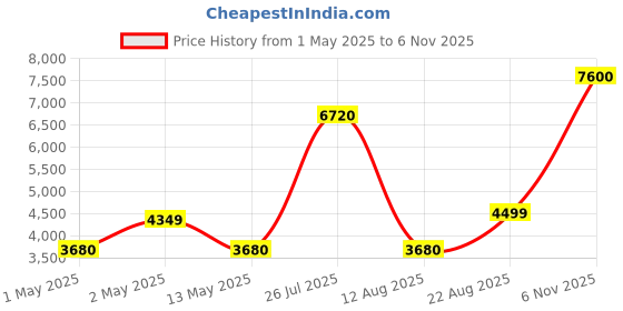 ajio.com home bloom Decoration Artificial Ginkgo Plants home bloom Price History Graph from 1 May 2025 to 6 Nov 2025