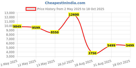 ajio.com home bloom Decoration Artificial Plants Indoor Outdoor with Pot home bloom Price History Graph from 2 May 2025 to 18 Oct 2025