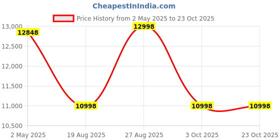 ajio.com home bloom Decoration Artificial Real Touch Palm Tree Indoor Outdoor with Pot home bloom Price History Graph from 2 May 2025 to 22 Oct 2025