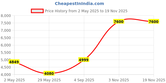 ajio.com home bloom Decoration Artificial Red Rubber Plants Indoor Outdoor with Pot home bloom Price History Graph from 2 May 2025 to 18 Nov 2025