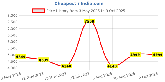 ajio.com home bloom Decoration Artificial Variegated Fiddle Leaf Fig Plants home bloom Price History Graph from 3 May 2025 to 7 Oct 2025