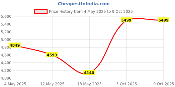 ajio.com home bloom Decoration Artificial Variegated Monstera Plants  home bloom Price History Graph from 4 May 2025 to 9 Oct 2025
