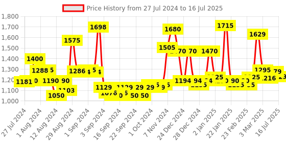 ajio.com homesake Decorative Aluminium Table Lamp with Cone homesake Price History Graph from 27 Jul 2024 to 16 Jul 2025