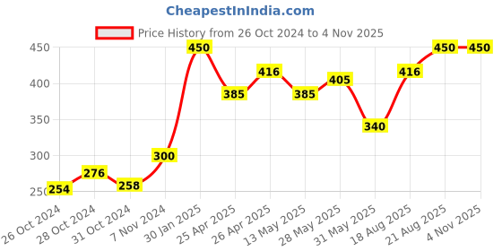 ajio.com iwish Decorative Art Silk Cushion Cover iwish Price History Graph from 26 Oct 2024 to 2 Nov 2025