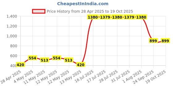 ajio.com home bloom Decorative Artificial Bougainvillea Flower Bush  home bloom Price History Graph from 28 Apr 2025 to 18 Oct 2025
