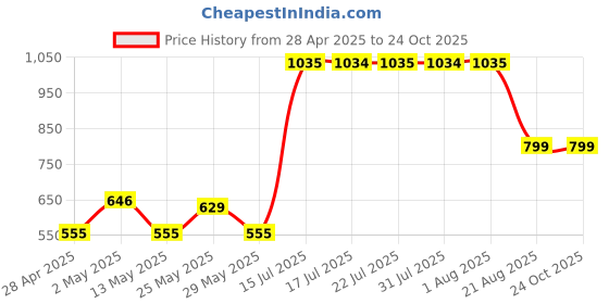 ajio.com home bloom Decorative Artificial Bougainvillea Flower Bush  home bloom Price History Graph from 28 Apr 2025 to 22 Oct 2025