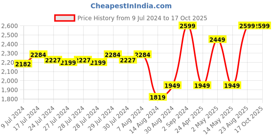 ajio.com pure home and living Decorative Artificial Plant pure home and living Price History Graph from 9 Jul 2024 to 16 Oct 2025