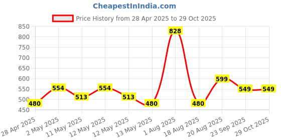 ajio.com home bloom Decorative Artificial Tabletops Potted Succulent Plants   home bloom Price History Graph from 28 Apr 2025 to 29 Oct 2025