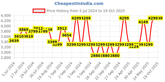 ajio.com pure home and living Decorative Artificial Tree pure home and living Price History Graph from 5 Jul 2024 to 19 Oct 2025