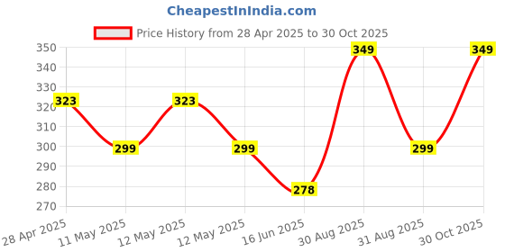 ajio.com home bloom Decorative Artificial Tulip Flower Bunch home bloom Price History Graph from 28 Apr 2025 to 30 Oct 2025