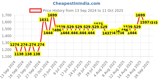 ajio.com home centre Decorative  Bowl home centre Price History Graph from 13 Sep 2024 to 10 Oct 2025