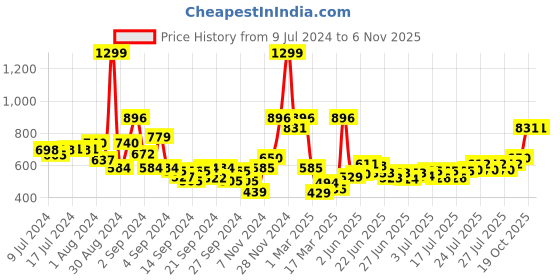 ajio.com ecraftindia Decorative Buddha Head Polyresin Showpiece ecraftindia Price History Graph from 9 Jul 2024 to 3 Nov 2025