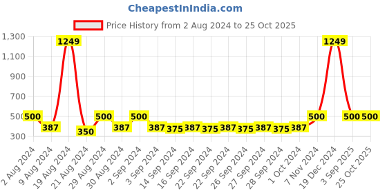 ajio.com home sparkle Decorative Candle Holder home sparkle Price History Graph from 2 Aug 2024 to 25 Oct 2025