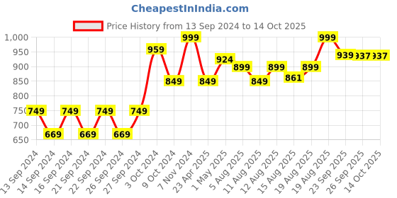 ajio.com home centre Decorative Ceramic Swan Bowl home centre Price History Graph from 13 Sep 2024 to 13 Oct 2025