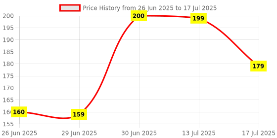 ajio.com hamster london Decorative Clip String Light hamster london Price History Graph from 26 Jun 2025 to 17 Jul 2025