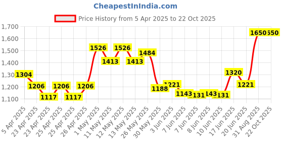 ajio.com unravel india Decorative Copper Bells Wind Chime unravel india Price History Graph from 5 Apr 2025 to 21 Oct 2025