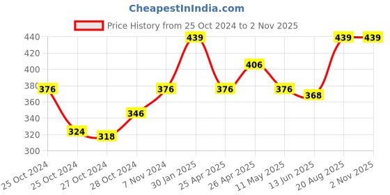 ajio.com iwish Decorative Cotton Pillow Cover iwish Price History Graph from 25 Oct 2024 to 2 Nov 2025