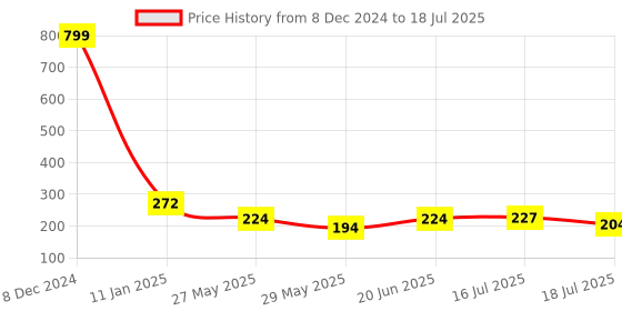 ajio.com hamster london Decorative Floral String Light hamster london Price History Graph from 8 Dec 2024 to 18 Jul 2025